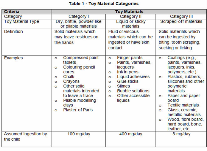 Toy Regulations Table 1