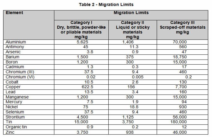 Toy Regulations Table 1